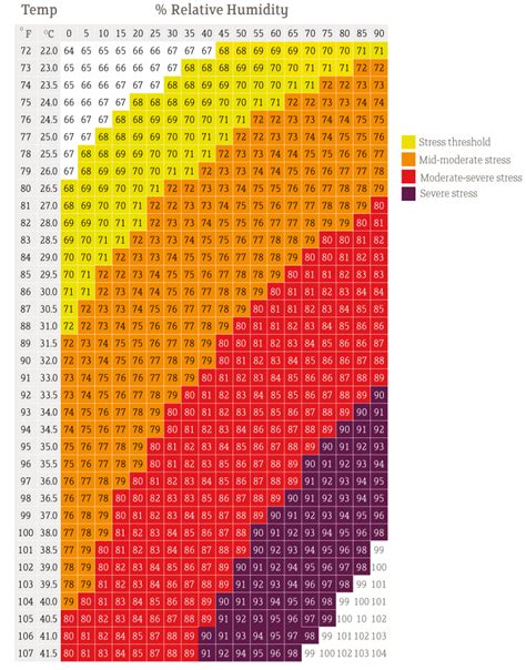 Heat Stress – Temperature-humidity Index | Megalac