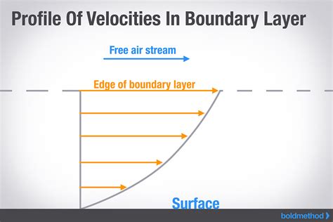 How Turbulent Is The Airflow Over Your Wings? | Boldmethod