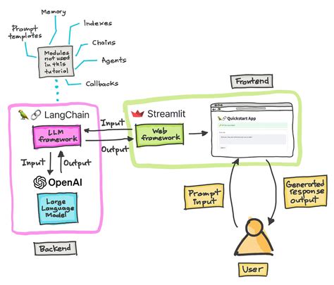 Secure Architecture Review of Generative AI Services | CSA