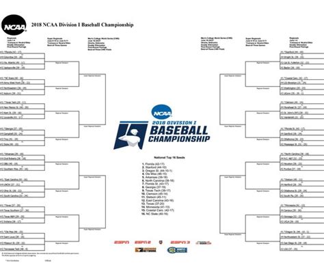 NCAA Baseball Tournament bracket unveiled - Omaha Sports Insider