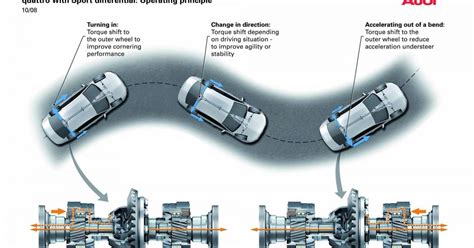 Torque vectoring explained | CarExpert