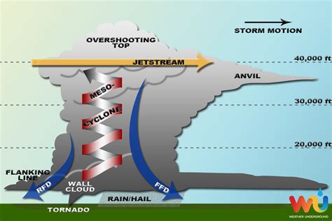 Severe Storms and Supercells | Weather Underground | Storm, Weather underground, Supercell ...