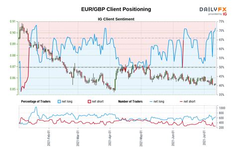 EUR/GBP: Euro - Pound Rate, Chart, Forecast, News & Analysis