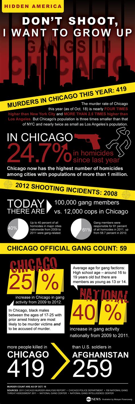 Chicago Gang Violence: By The Numbers - ABC News