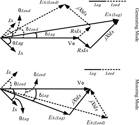 Phasor diagram of synchronous machines [28] | Download Scientific Diagram