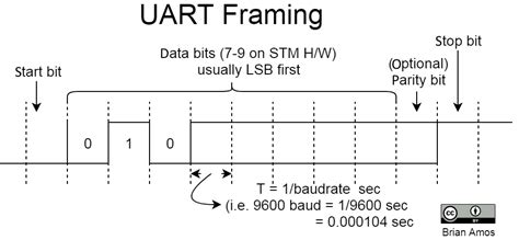 Introducing the UART | Hands-On RTOS with Microcontrollers