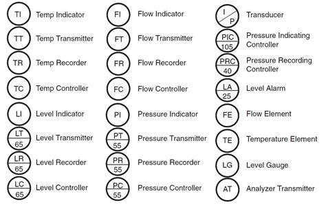 Simboli del diagramma di flusso P&ID - ESAin