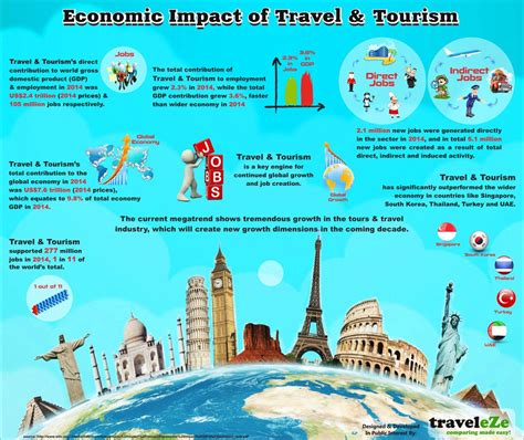 Economic Impact of Travel & Tourism