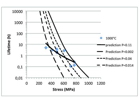 Static fatigue at 1000 • C on minicomposites: comparison with... | Download Scientific Diagram