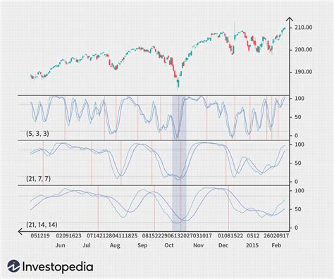 Pick The Right Settings On Your Stochastic Oscillator (SPY, AAL)