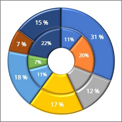 Using Pie Charts and Doughnut Charts in Excel - Microsoft Excel 365