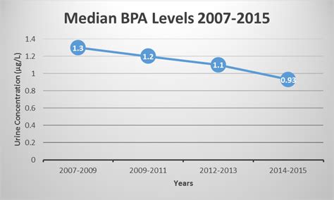 BPA Exposure In Canada - How Low Can You Go? | Science 2.0