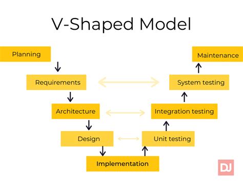 What Are The Software Development Life Cycle (SDLC) Stages and Models ...