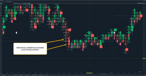 Footprint Charts | A Futures Trader’s Guide to Volume Analysis