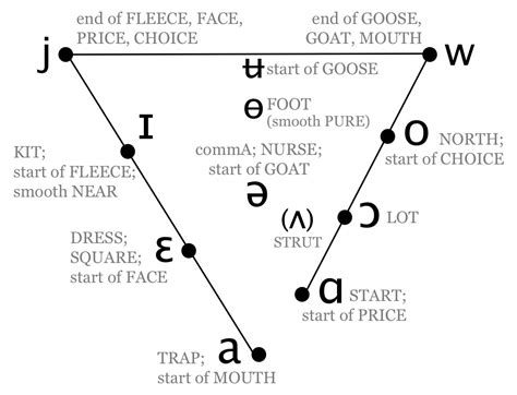 The British English vowel system | English speech, British english, Vowel