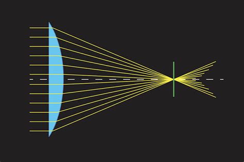 How To Deal With Spherical Aberration And What Is It | expertphotography