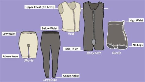 Anatomy of Compression Garments