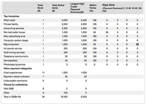 Ripoff Report | Dun & Bradstreet, Inc. Complaint Review San Francisco, California