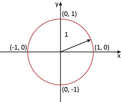 Tan 90 Degrees: Value of tan 90 with Proof, Examples and FAQ - mydomain