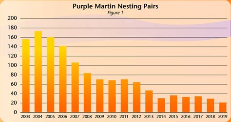 Number of Purple Martin nesting pairs at colonies in Sacramento ...