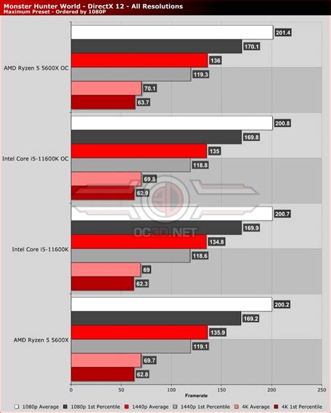 i5 11600K vs AMD Ryzen 5 5600X with RTX3080 Gaming Review - OC3D