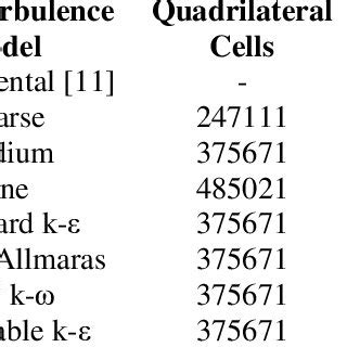 Comparison of different grids and turbulence model for flow separation ...