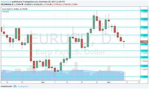 EUR/USD Forecast Dec. 11-15 2017 - Forex Crunch