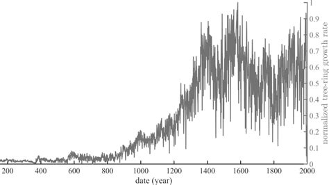 Median curve constructed from the data shown in Figure 1 | Download Scientific Diagram