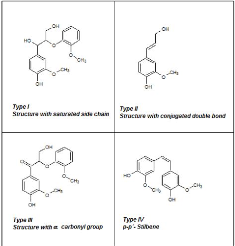 Possible phenolic structures of lignin. | Download Scientific Diagram