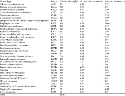 Tumor types and number of RNA-Seq samples | Download Table