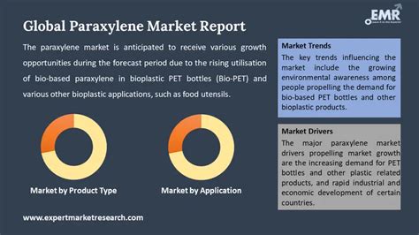 Paraxylene Market Size, Share, Trends & Insights | 2032