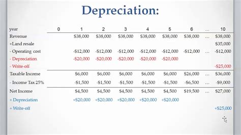 Straight line method of depreciation example - RamsayRoddy