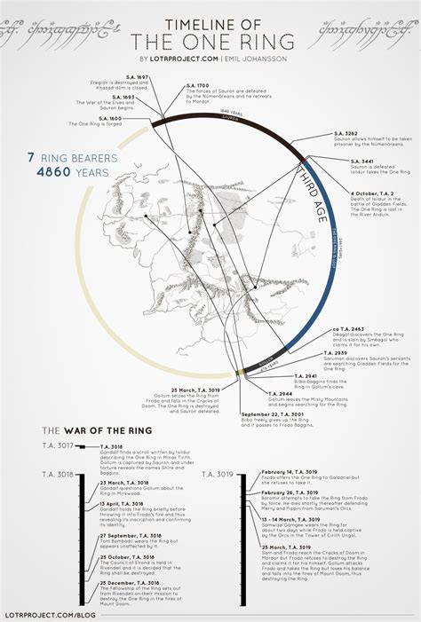 Visual Timeline of The One Ring From The Hobbit and The Lord of the Rings | WIRED