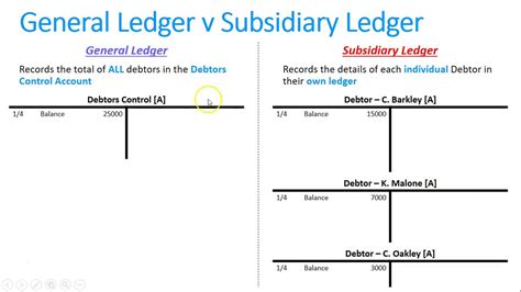 Completing a Debtors Subsidiary Ledger - YouTube