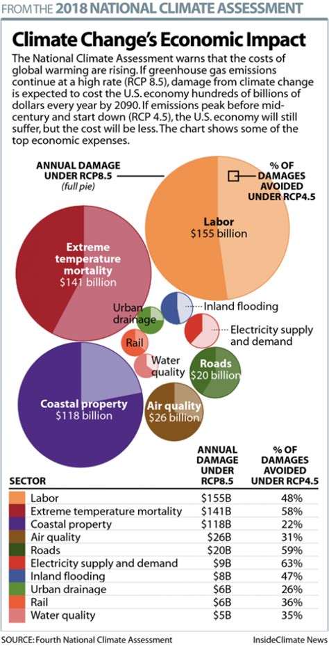 Climate Change Puts U.S. Economy and Lives at Risk, and Costs Are ...