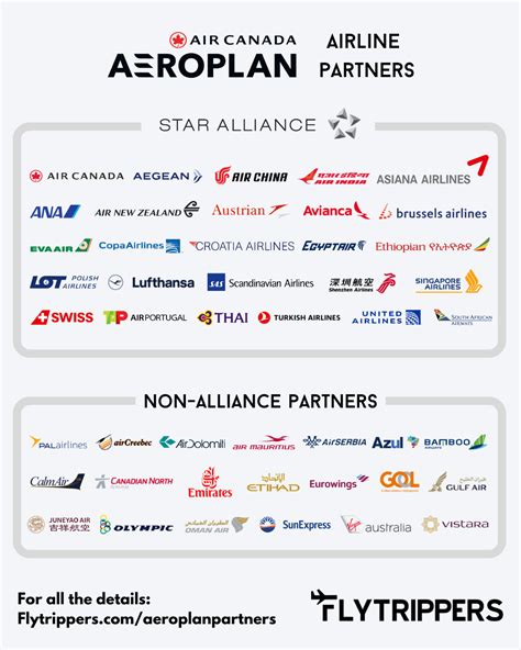 List of the 40+ Aeroplan partner airlines - Flytrippers