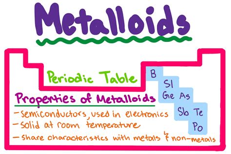 Metalloids — Overview & Properties - Expii