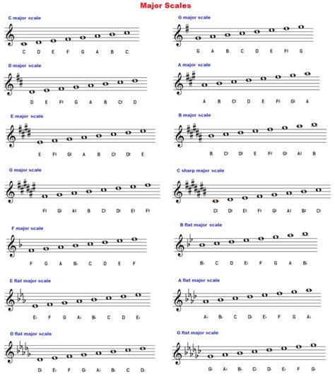 Learn major scales: piano, treble clef, charts, pattern/formula, chords | Music theory lessons ...