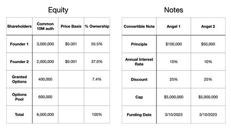 What is a Cap Table? 🧐 Tracking VC Investments and Stock Option Grants