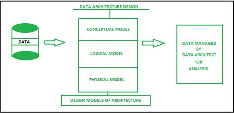 What is a Data Architect & How You Become One - Spectral