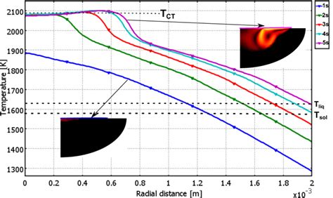 18: Temperature distribution on the weld pool surface at different time... | Download Scientific ...