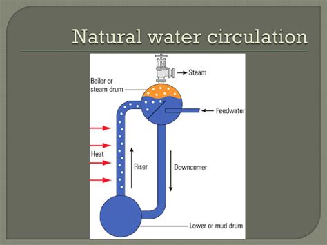 PPT - Watertube Boiler PowerPoint Presentation, free download - ID:2756443