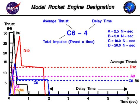 Model Rocket Engine Designation Engineering Activities, Science Fair ...