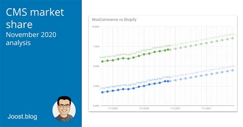 CMS market share analysis November 2020 • joost.blog