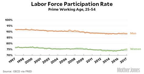 Raw Data: The Prime-Age Labor Force Participation Rate – Mother Jones