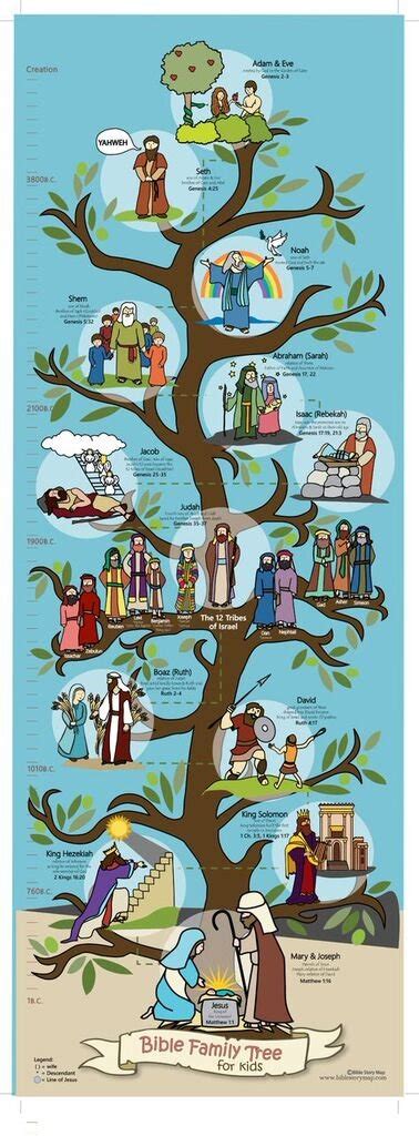 Buy Bible Story Family Tree & Timeline , (39" x 14") Christian History & Art for Church ...