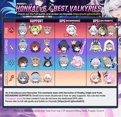 Honkai News Network on Twitter: "Honkai 6.4 Valkyrie Guide Collection and Tier List VID: https ...