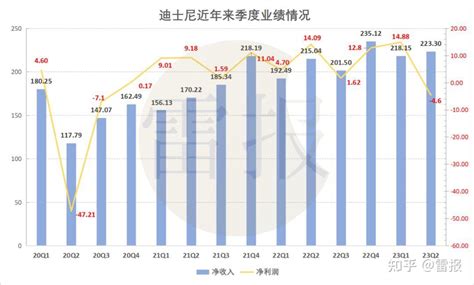 迪士尼乐园Q2收入600.44亿元，环球影城收入159.30亿元 - 知乎