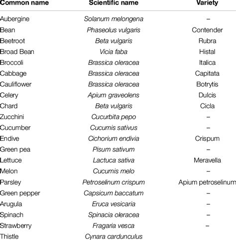 | List of crops grown in the present study. | Download Table