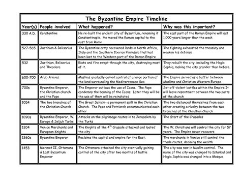 Byzantine Empire Timeline | The Byzantine Empire Timeline | Byzantine ...